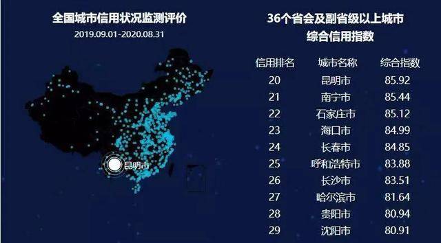 昆明城市信用排名靠前，秘诀都在这了！