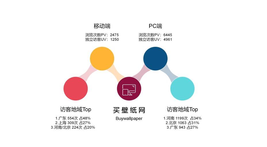 台均未进行搜索付费推广及全链路营销，其网站数据用户访问量逐步上升。三：平台迭代升级，提升技术，优化服