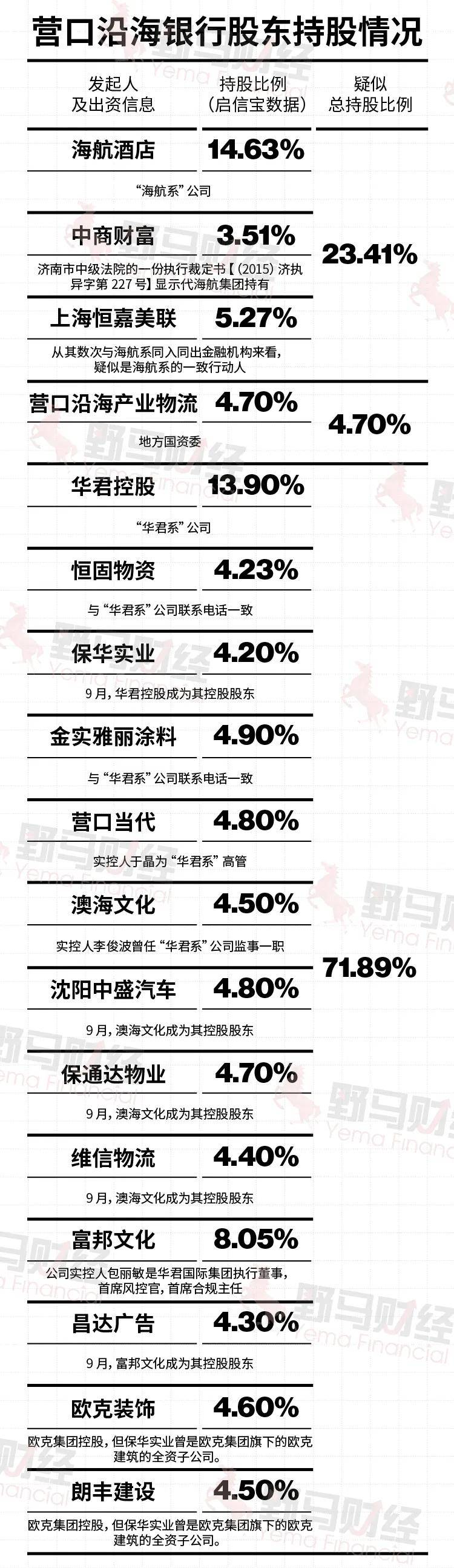 控股|“海航系”城商行改姓“华君系”？揭70后实控人资本局