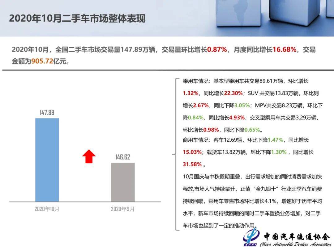 统计|10月份全国二手车交易147.89万辆，同比增长16.68%