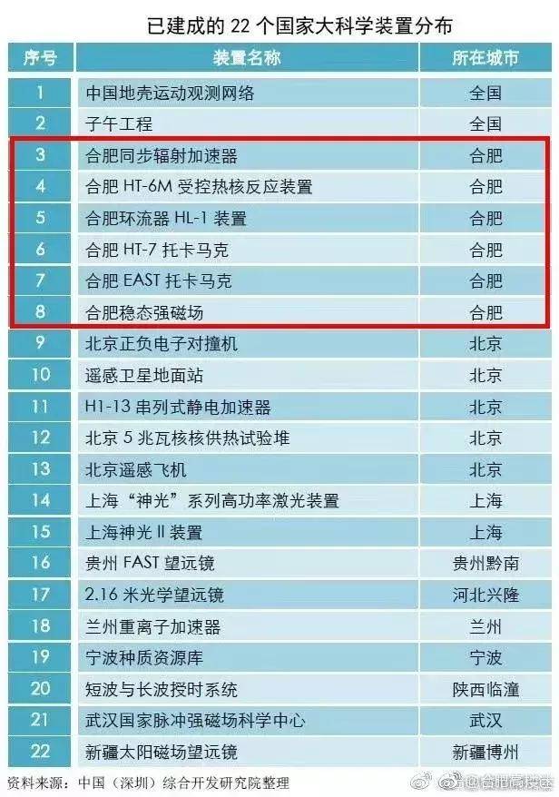 3,国之重器全国最多 国家科研实力最高级别的 国家大科学装置, 位于