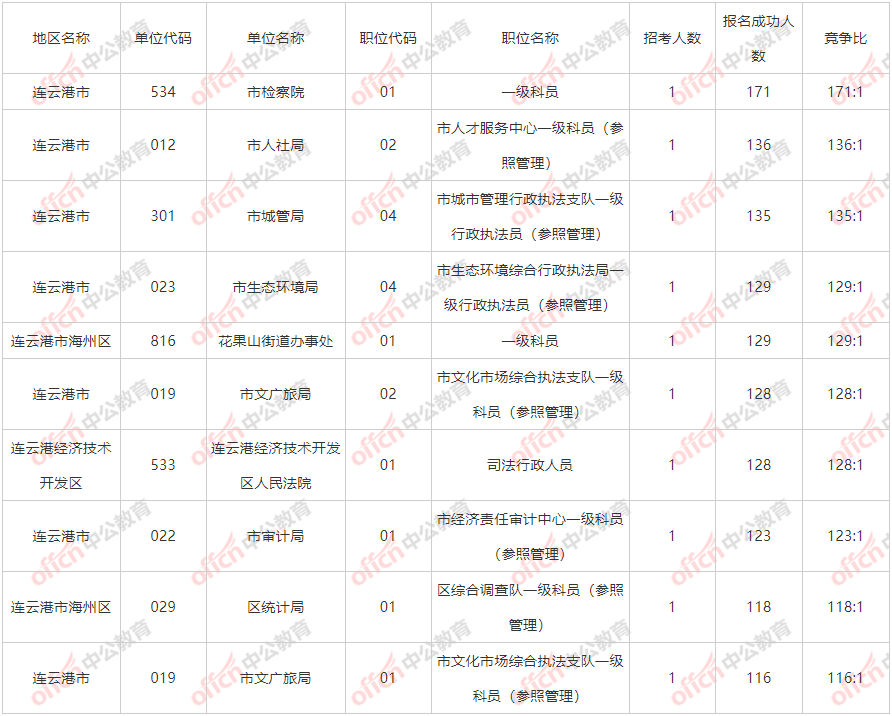 连云港人口2021总人数_连云港今日报名成功人数75人,最高竞争比15 1 截止至16日