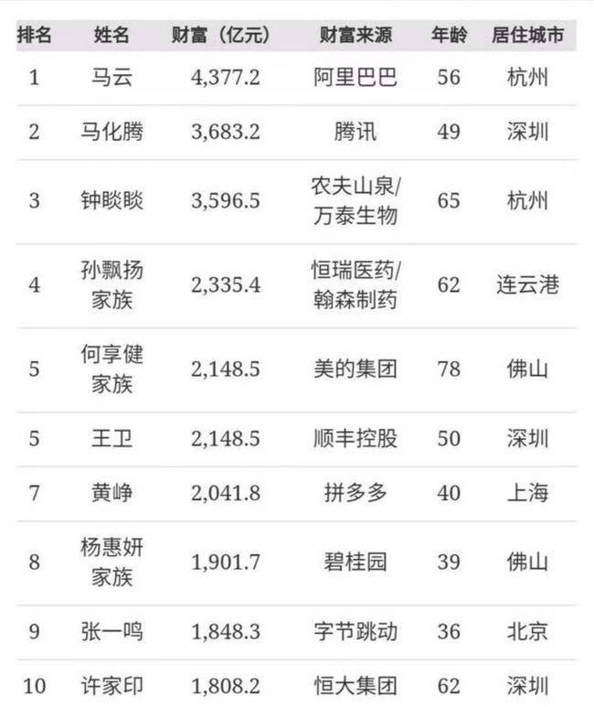 中国财富榜2020的排名_2020上半年中国游戏富豪榜来了!