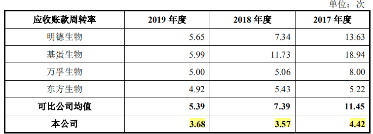 奥泰生物业务靠代工净利依赖税补 产品结构不稳定(图4)