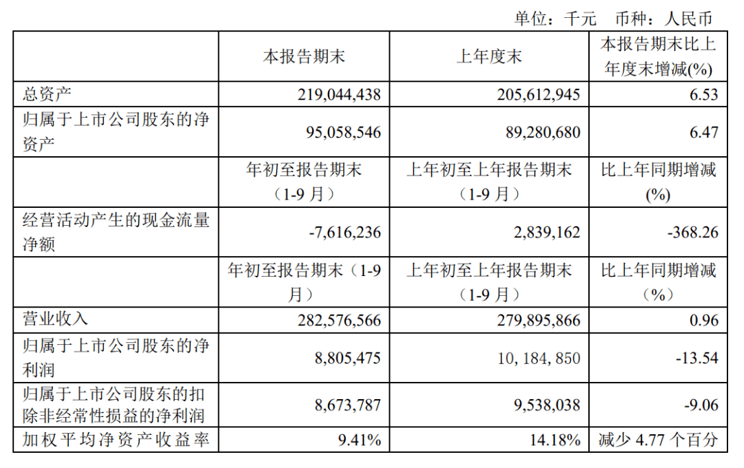 交易|归母净利同比减少13.5%！股价波动下行 工业富联年内两位证券代表辞职