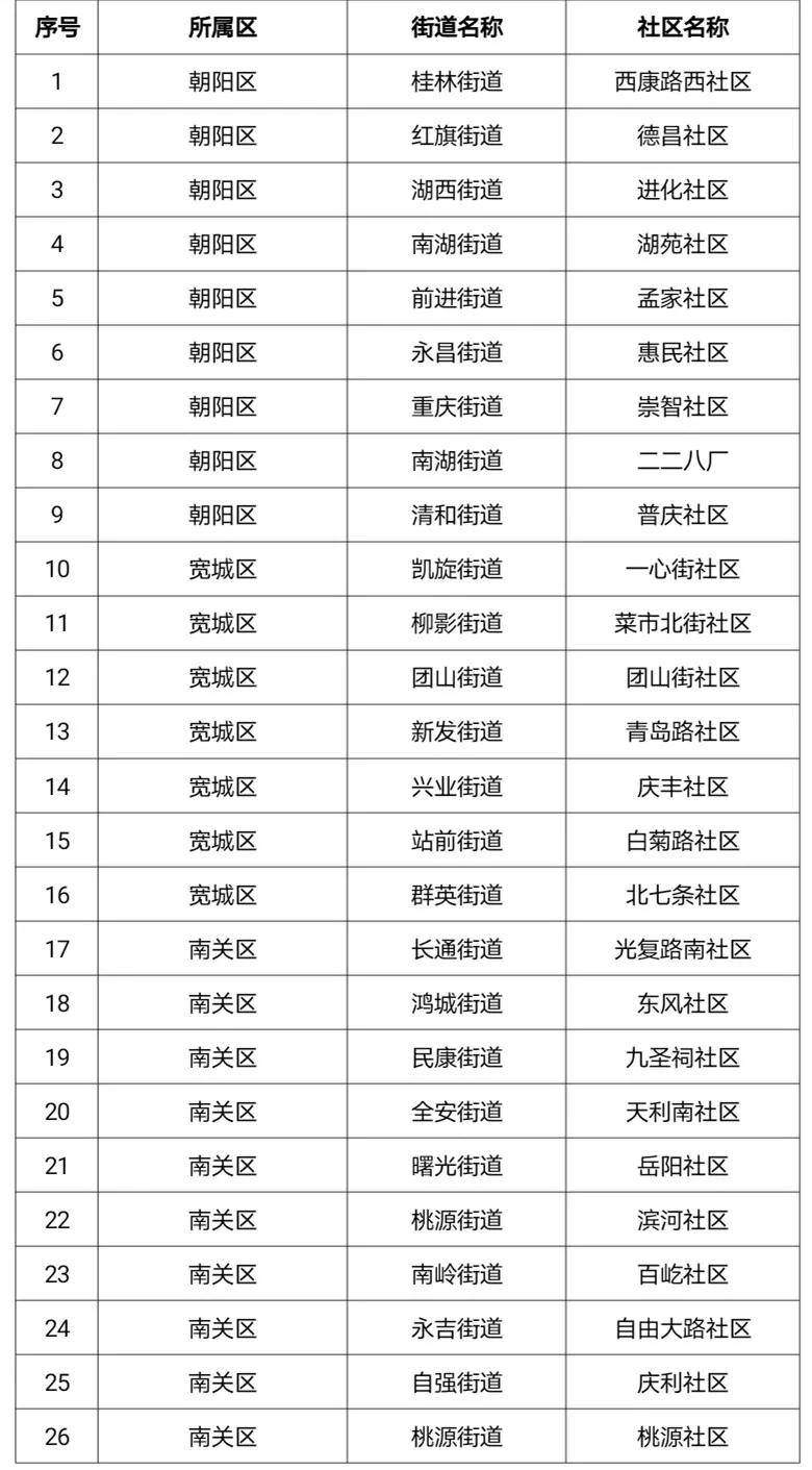 社区人口普查经费分配方案_人口普查(3)