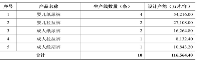 客户|可靠护理IPO：两大客户贡献近半营收 产能利用率下滑仍欲扩充产品线