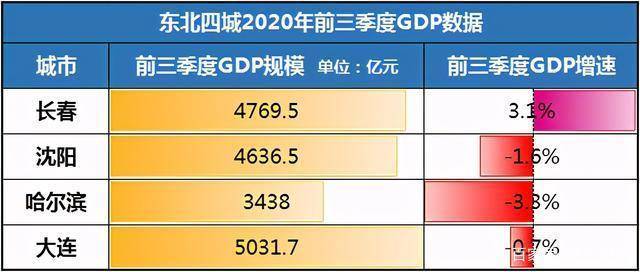 哈尔滨市一年的gdp_2011年哈尔滨市国民经济和社会发展统计公报(2)