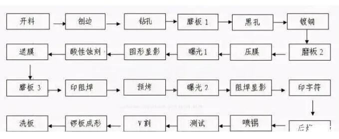 作为ic芯片的载体,pcb电路板是怎么做出来的?