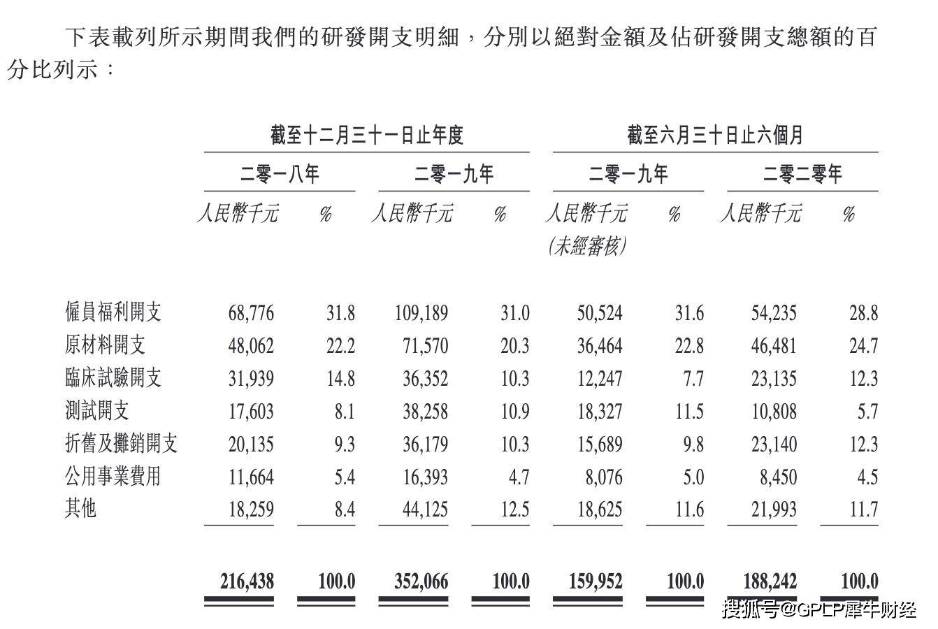 招股书|靠借钱为生 荣昌生物登陆港交所募资40亿港元能否逆天改命？