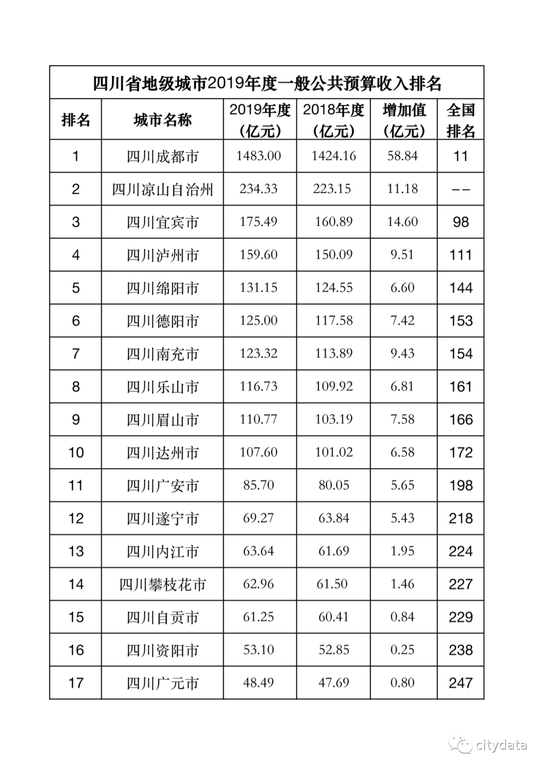 2019四川省地级市gdp排名_湖北地级市gdp排名(3)