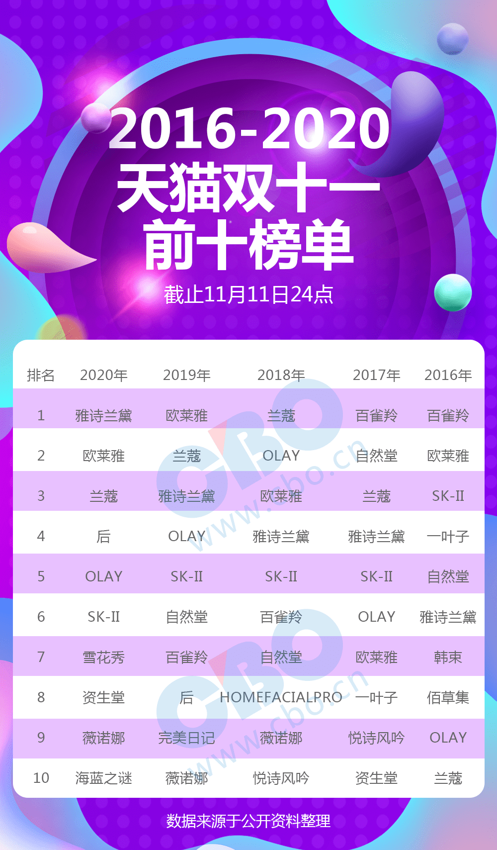 近五年天猫双十一前十榜单(截止2020年11月11日24点)