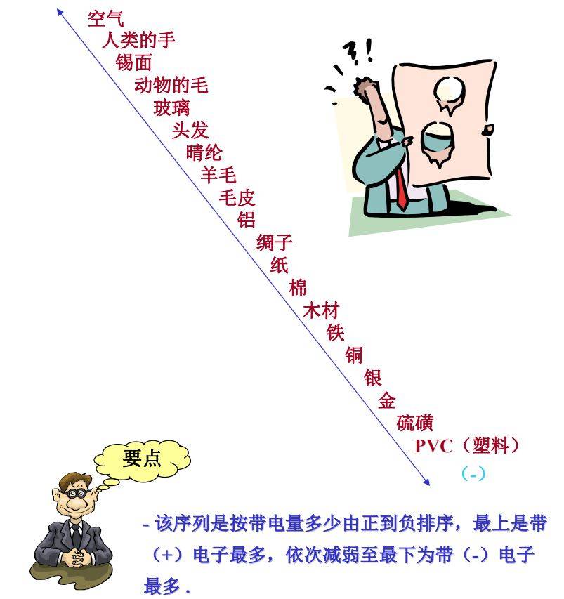 发生在我们身边的静电图解