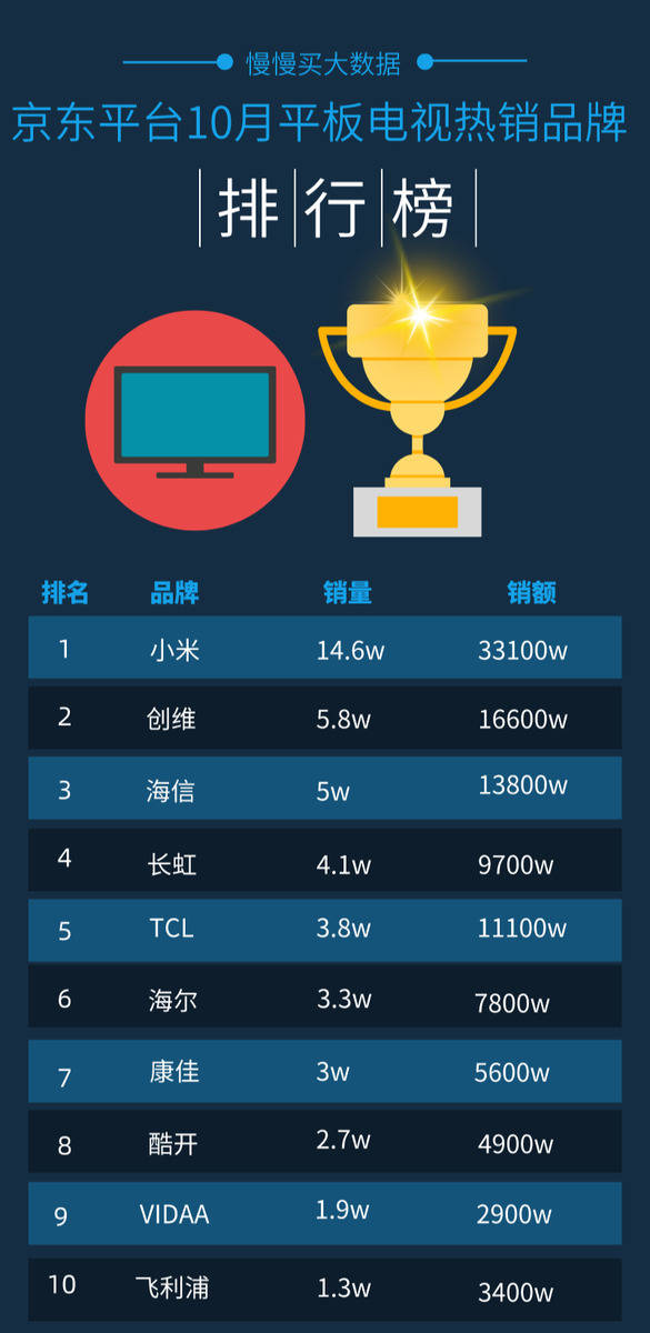 2020电视十大排名_2020十大智能电视机品牌TOP排行榜,买错就是“入坑”