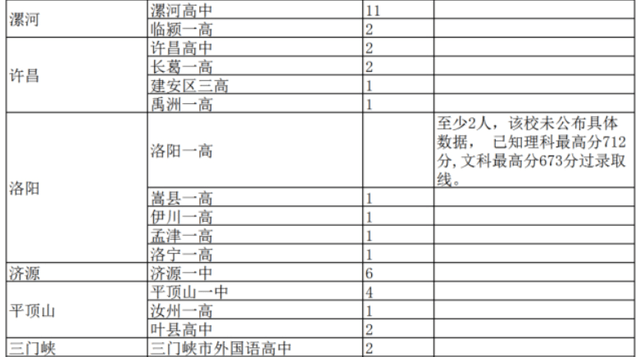2020年高考河南清华_2020年河南省各中学清华、北大录取人数统计:73所中
