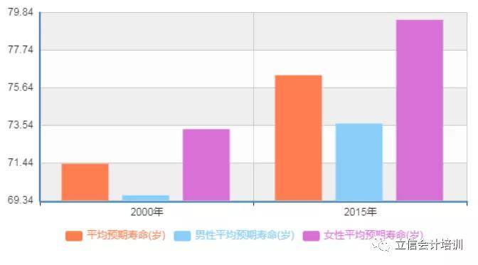2050年人均寿命_中国人均寿命变化图(3)