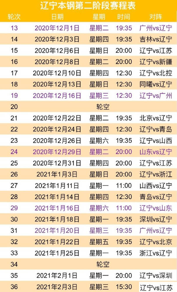 原创真正的考验来了!曝辽篮二阶段赛程,遇首钢战浙江,但对手没广东