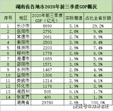 长沙gdp全省排名_2017年湖南省各市GDP排名(2)