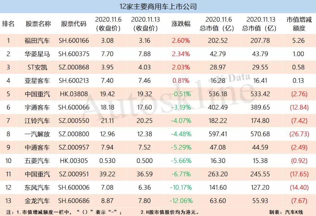 据路透社报道,戴姆勒将与北汽福田投资 27亿元,首次在中国生产