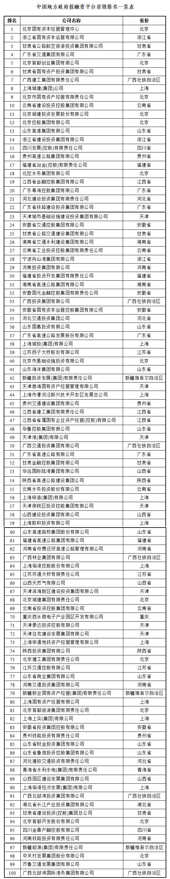 贷款平台排行_广西地方zf投融资平台转型发展评价排名公布