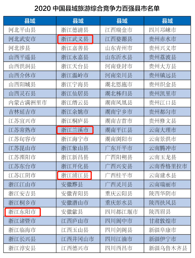 2020年广西县域gdp_喜讯 凤县入围 2020中国旅游潜力百强县(3)