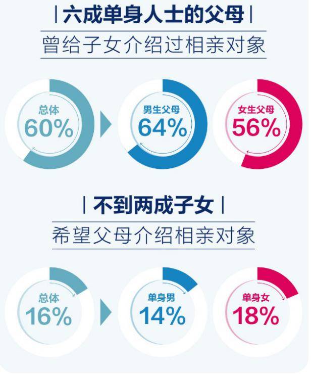 《百合佳缘集团发布中国式相亲婚恋观调查报告》