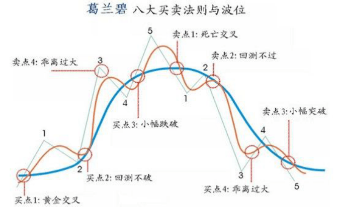 葛兰碧交易法与鳄鱼均线助你深度理解均线的妙用-GKFXPrime476 / author:GKFXPrimeJiekai / PostsID:1583452