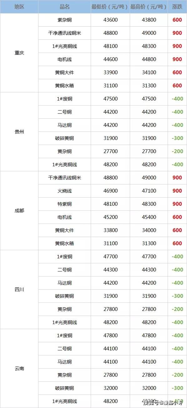 废铜价格2020年11月17日废铜回收价格调整信息