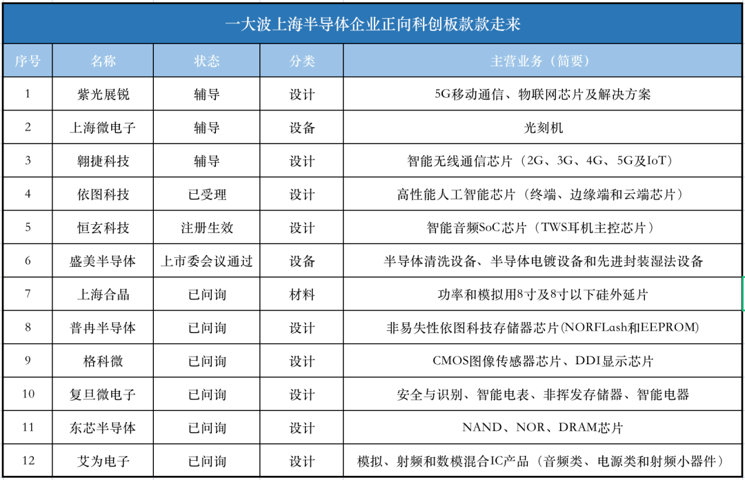 贝博ballbet体育官方网站|西瓜公主|一大波上海半导体企业正在冲刺科创板！