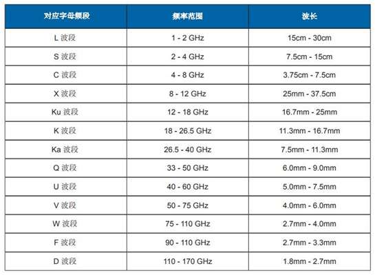 射频波段,频率与波长对照表