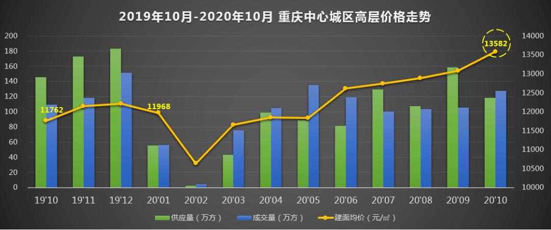 原创你绝对想不到重庆房价这一年涨了多少