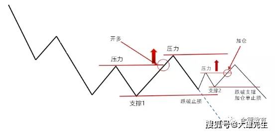 在k线图上寻找最简单的期货交易开仓,加仓技巧