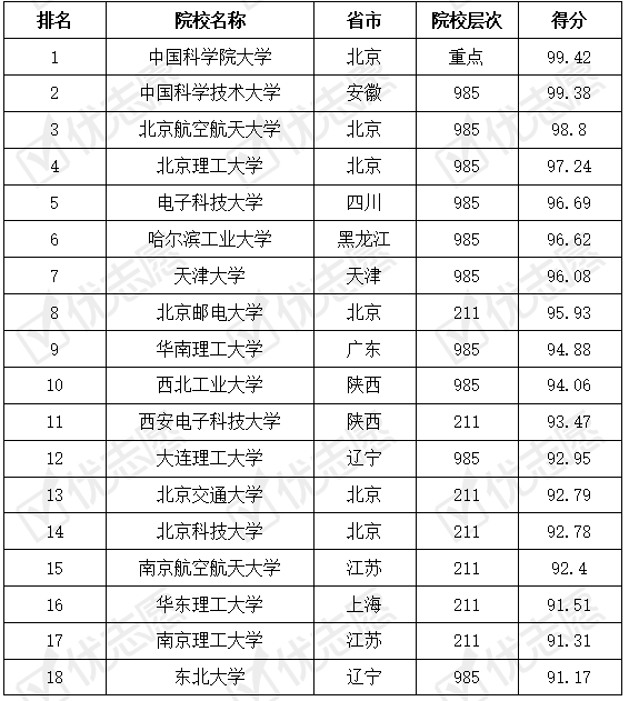 院校|2020年全国理工型高校哪所最难考？完整名单来了