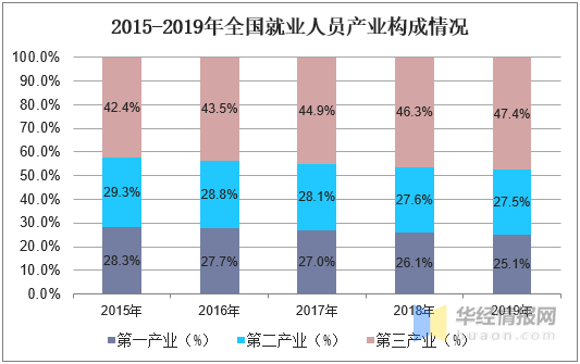 从我国劳动就业人员产业结构来看,2019年末全国就业人员77471万人