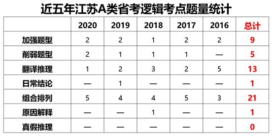 天翔教育董老师江苏省考判断推理重点题型分析及备考建议