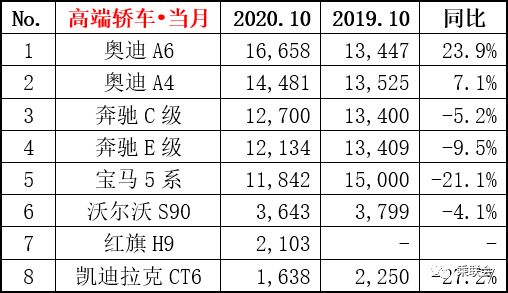2020奥迪销量排名_原创10月国内豪车销量排行,奥迪夺得冠亚军