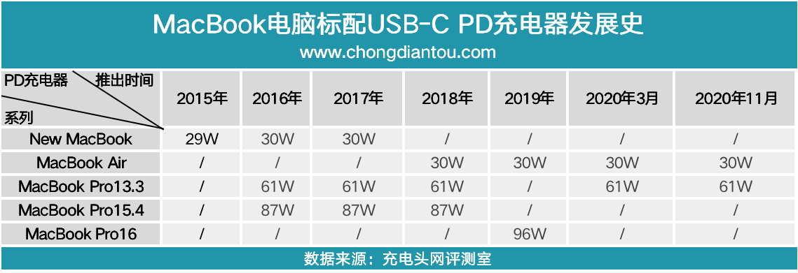 MacBook|从MacBook支持USB-C口充电看苹果笔记本电脑标配充电器发展史