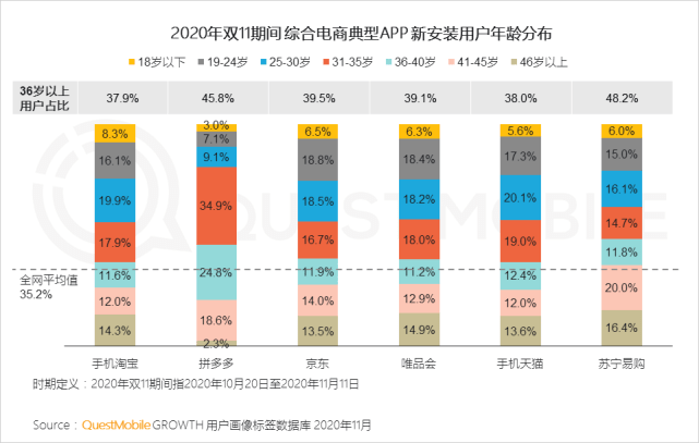 消费者|活跃用户同比大增67.4% 京东11.11在年轻和老年人群中“挖潜”