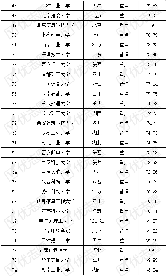 院校|2020年全国理工型高校哪所最难考？完整名单来了