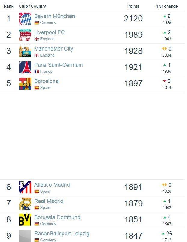 2020足球俱乐部排名_世界足球俱乐部排名更新:拜仁榜首!中超恒大最高