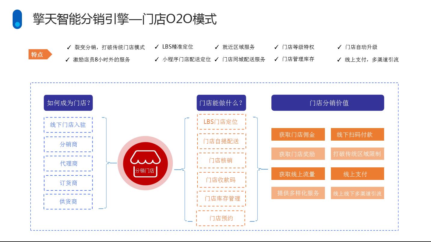 门店入驻模式三级代理模式二级分销模式