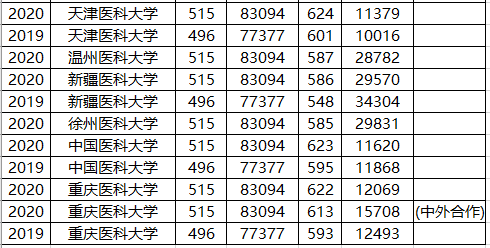 真相|2020年医科大学录取分“暴涨”？真相：其实我们“跌得”更多！