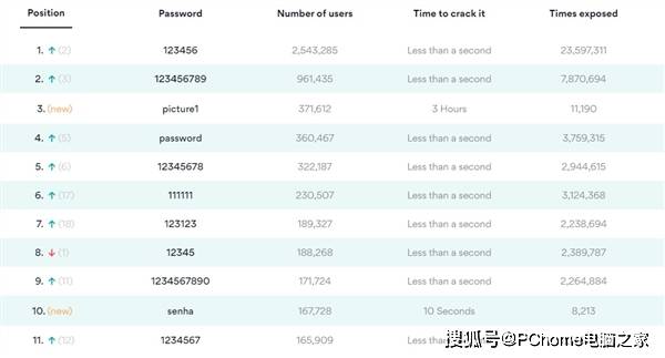 NordPass公布2020年最常用密码TOP200榜单：123456排第一