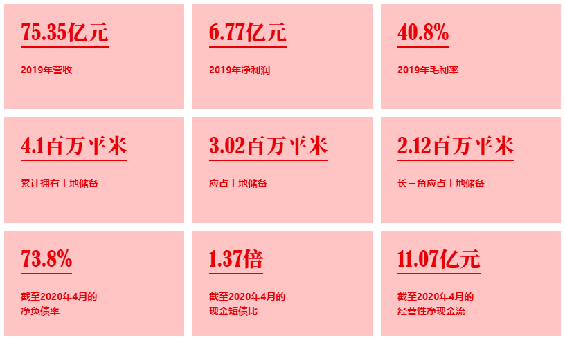 长三角|上坤地产香港上市：重仓长三角 提前实现降杠杆