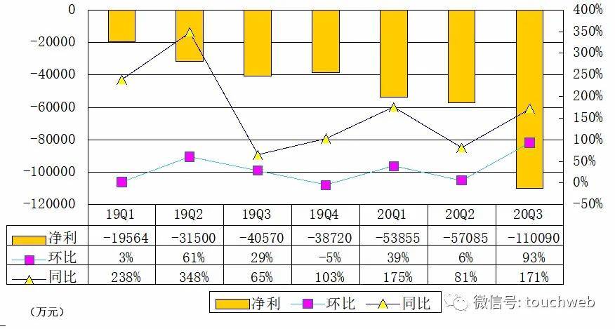 月度|B站季报图解：营收32亿同比增74% 8月单月月活破2亿