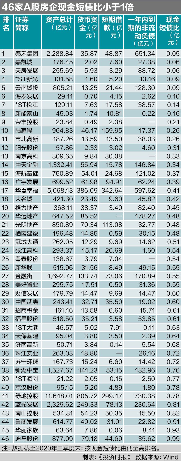 控股|?缺钱！绿地控股等46家房企现金短债比不足1倍 融资前景如何？