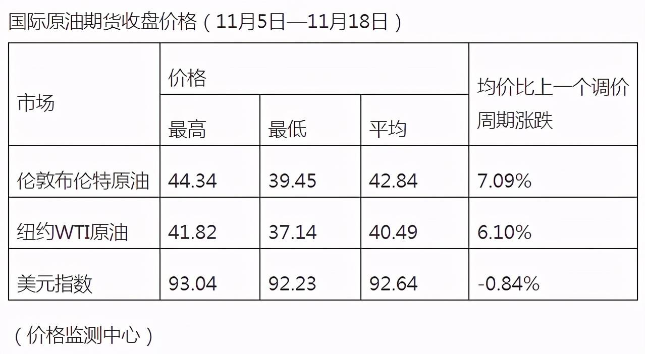 成品油|油价年内第五涨！加满一箱油多花6元