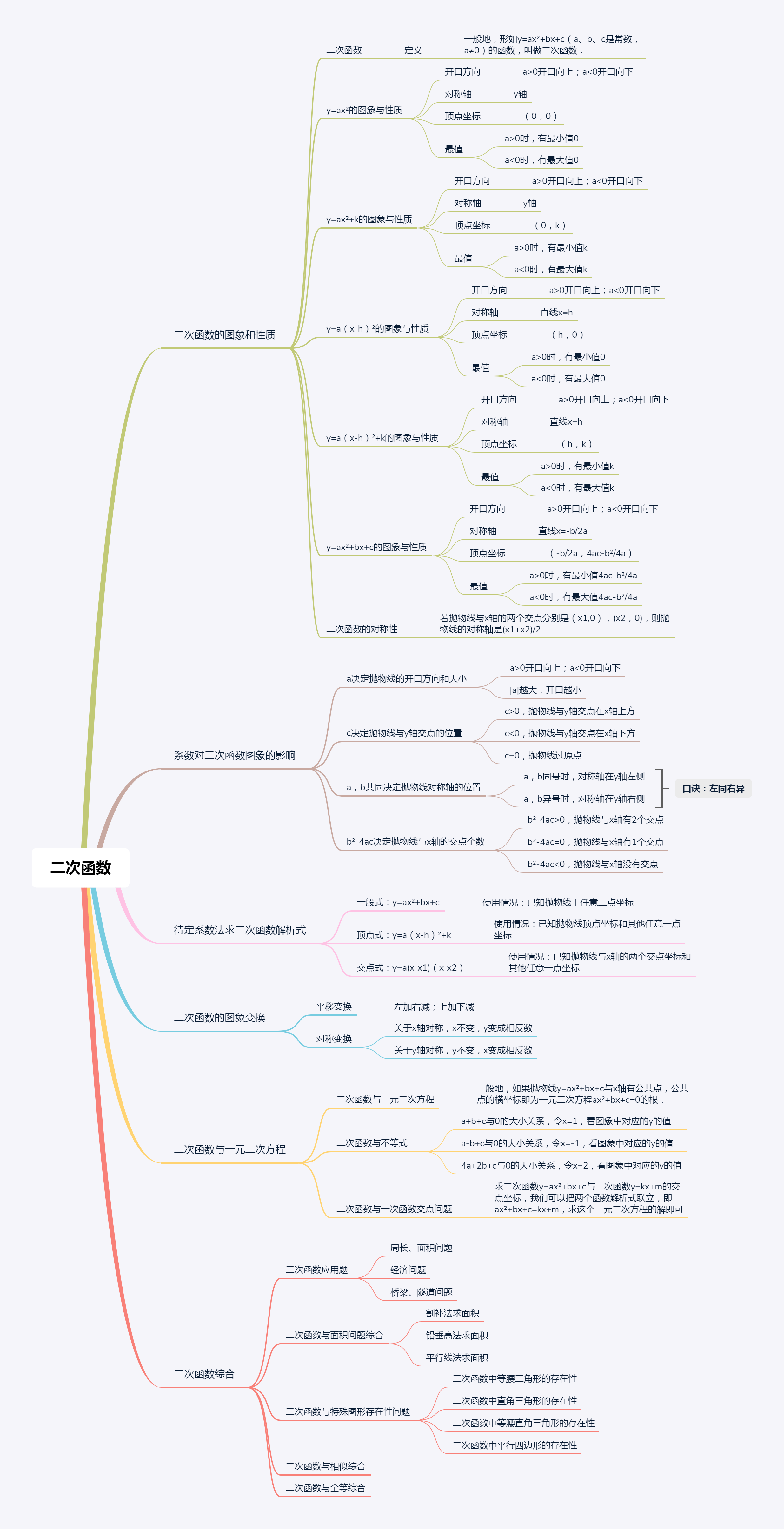 思维导图分享,初中数学知识汇总,家里有娃的赶快收藏吧