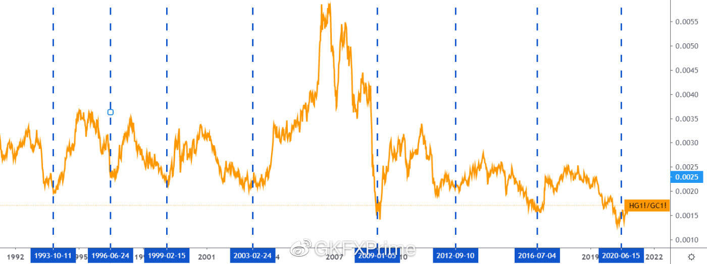 黄金热快速退却，黄金ETF又接连减仓，背后或有这三大原因360 / author:GKFXPrimeJiekai / PostsID:1583689