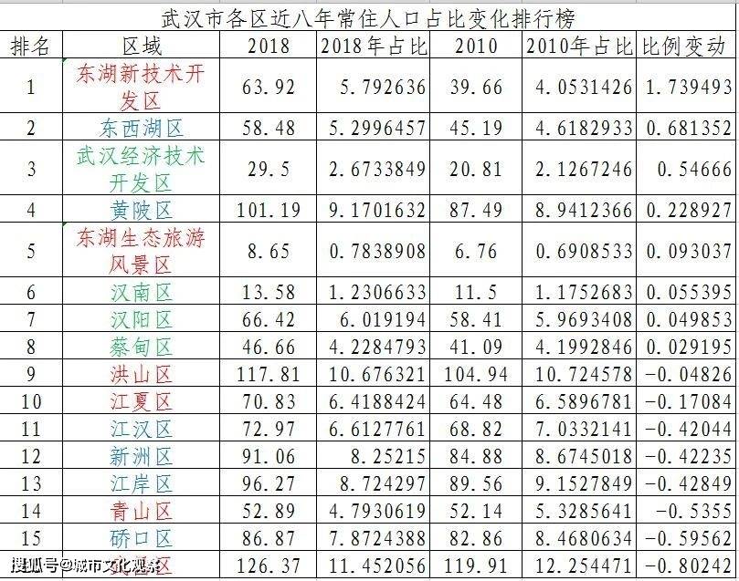 2021东湖高新gdp